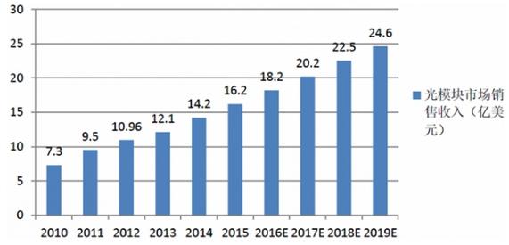 光通信行业蓬勃发展 预计2019年光模块销售额达24亿美元，互联网设备销售驱动增长